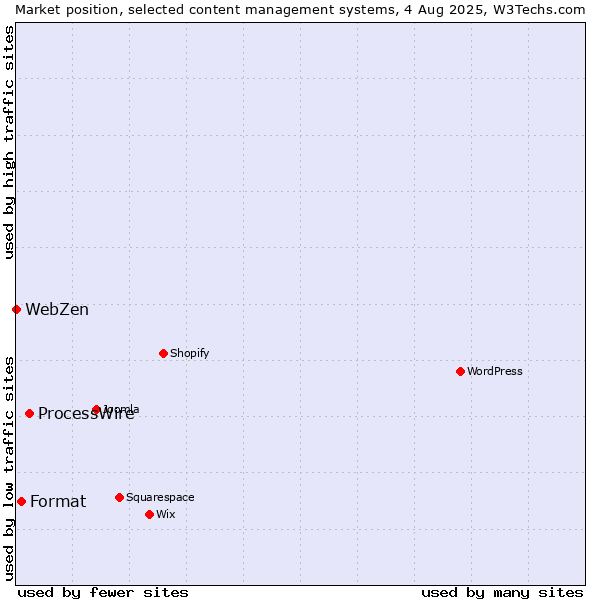 Market position of ProcessWire vs. Format vs. WebZen
