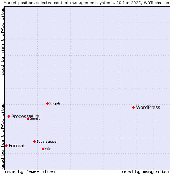 Market position of WordPress vs. ProcessWire vs. Format