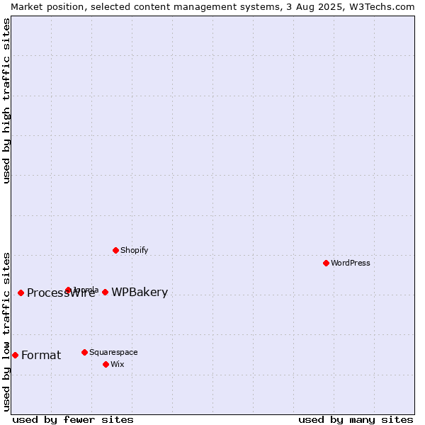 Market position of WPBakery vs. ProcessWire vs. Format
