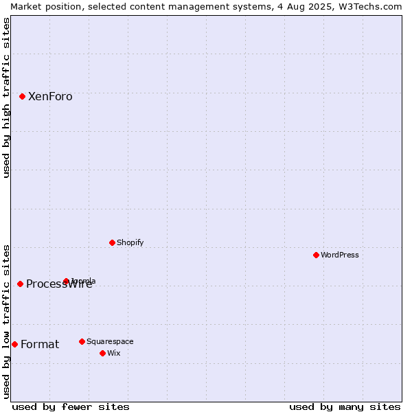 Market position of XenForo vs. ProcessWire vs. Format