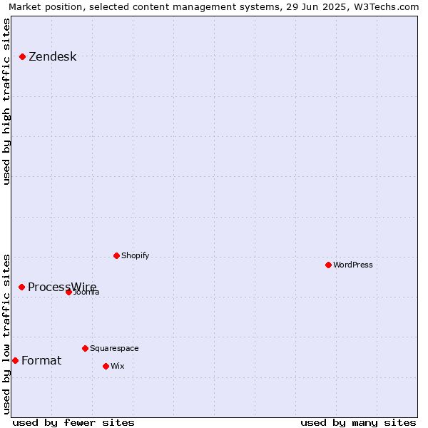 Market position of Zendesk vs. ProcessWire vs. Format