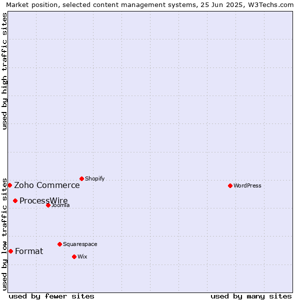 Market position of ProcessWire vs. Format vs. Zoho Commerce