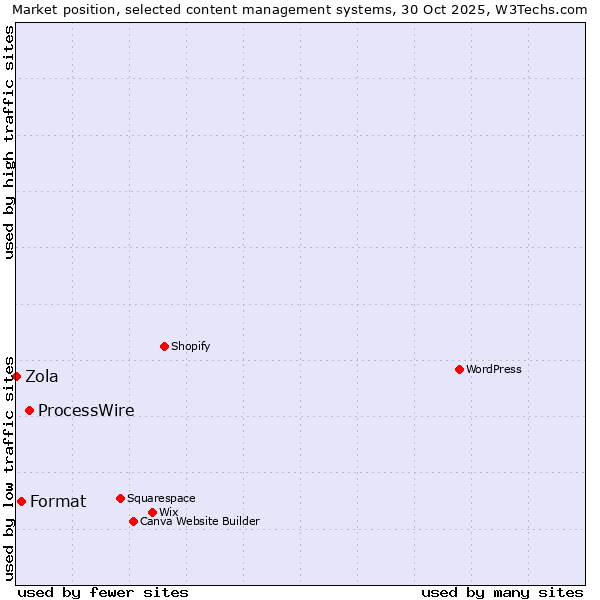 Market position of ProcessWire vs. Format vs. Zola