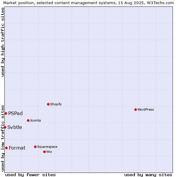 Market position of Format vs. PSPad vs. Svbtle