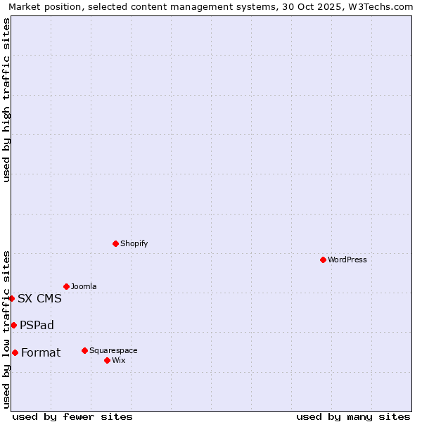Market position of Format vs. PSPad vs. SX CMS
