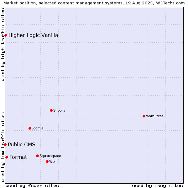 Market position of Format vs. Higher Logic Vanilla vs. Public CMS