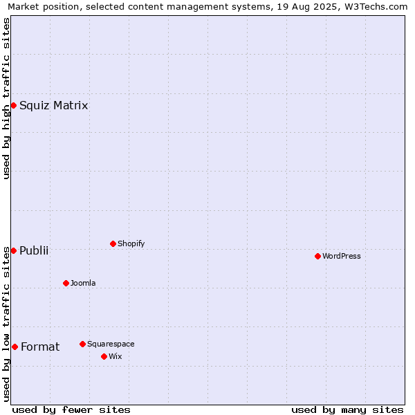 Market position of Format vs. Publii vs. Squiz Matrix