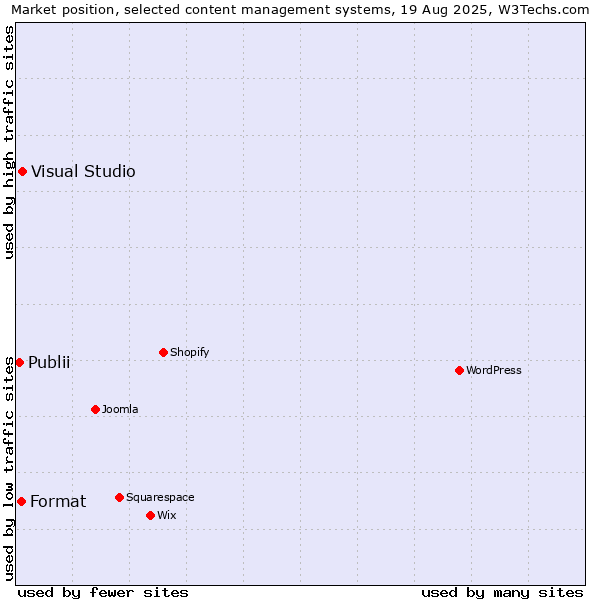 Market position of Visual Studio vs. Format vs. Publii