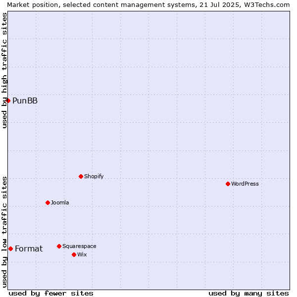 Market position of Format vs. PunBB