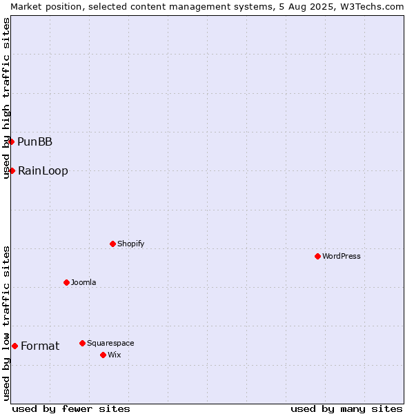 Market position of Format vs. RainLoop vs. PunBB