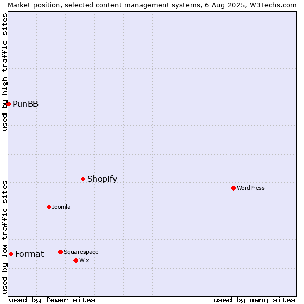 Market position of Shopify vs. Format vs. PunBB