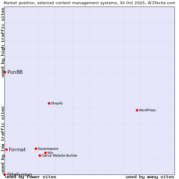 Market position of Format vs. PunBB vs. SiteFusion