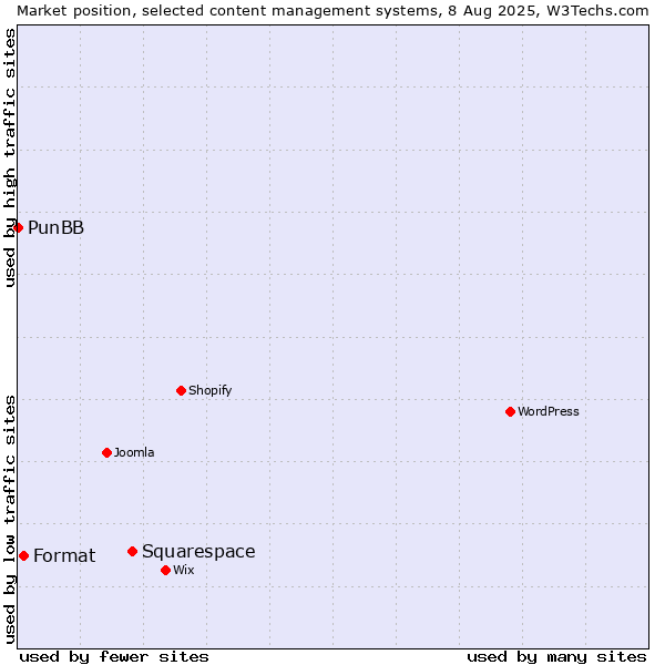 Market position of Squarespace vs. Format vs. PunBB