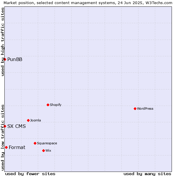 Market position of Format vs. PunBB vs. SX CMS