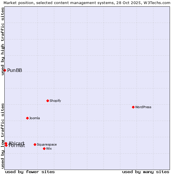 Market position of Format vs. Abicart vs. PunBB