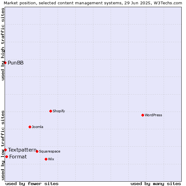 Market position of Format vs. Textpattern vs. PunBB