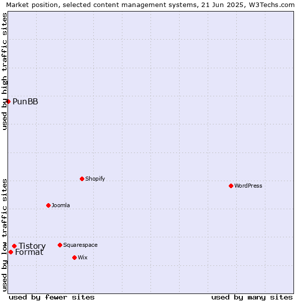 Market position of Tistory vs. Format vs. PunBB