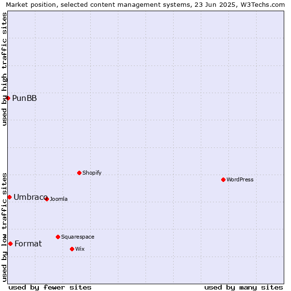 Market position of Format vs. Umbraco vs. PunBB