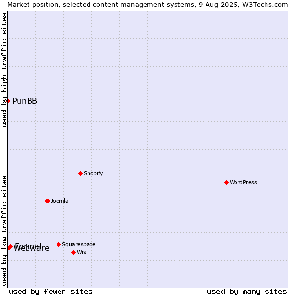 Market position of Format vs. Webware vs. PunBB