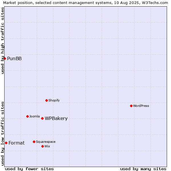Market position of WPBakery vs. Format vs. PunBB