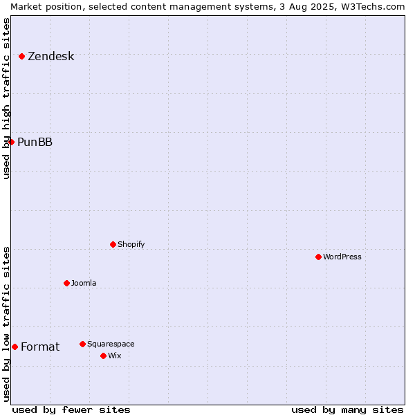 Market position of Zendesk vs. Format vs. PunBB