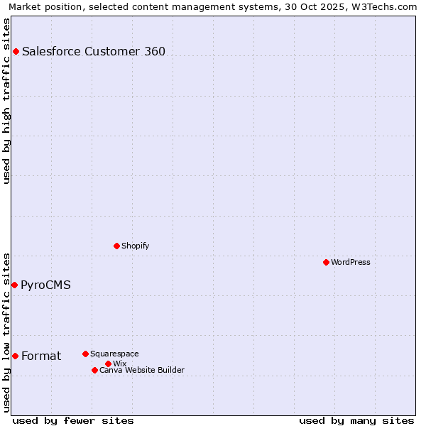 Market position of Salesforce Customer 360 vs. Format vs. PyroCMS