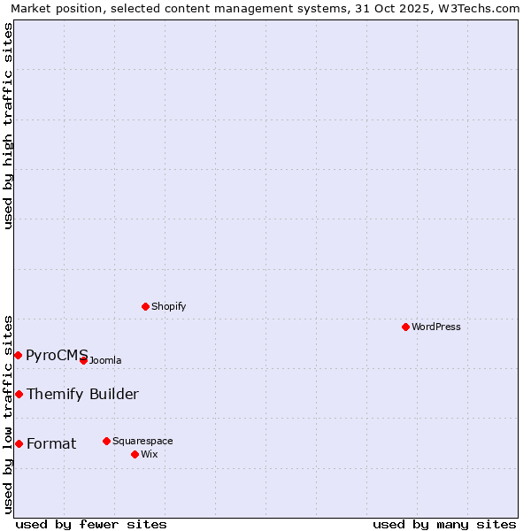 Market position of Format vs. Themify Builder vs. PyroCMS