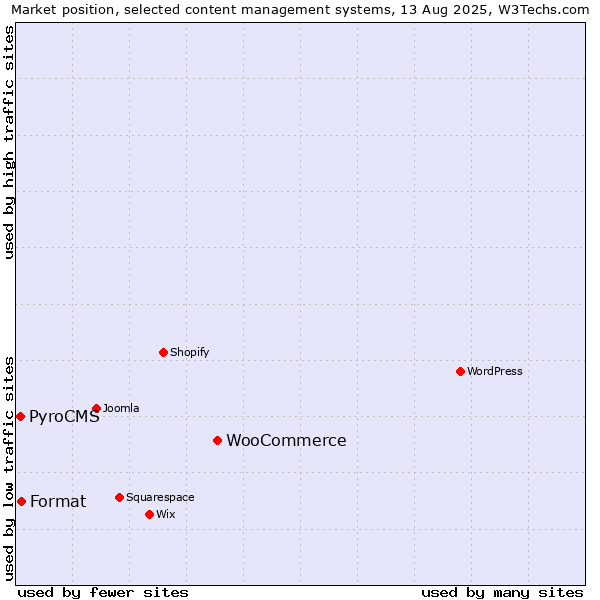 Market position of WooCommerce vs. Format vs. PyroCMS
