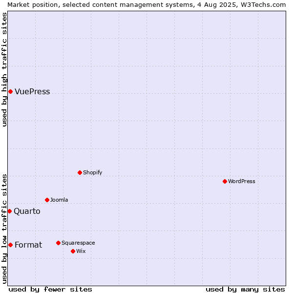 Market position of Format vs. VuePress vs. Quarto