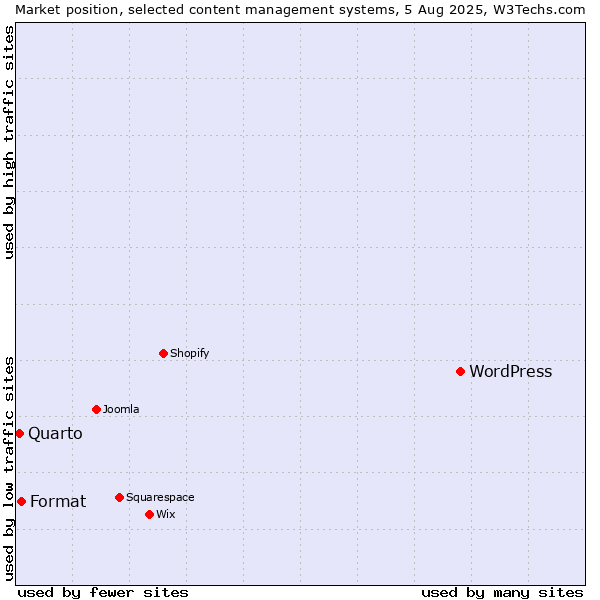 Market position of WordPress vs. Format vs. Quarto