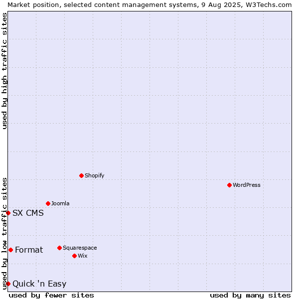 Market position of Format vs. Quick 'n Easy vs. SX CMS