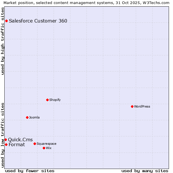 Market position of Salesforce Customer 360 vs. Format vs. Quick.Cms