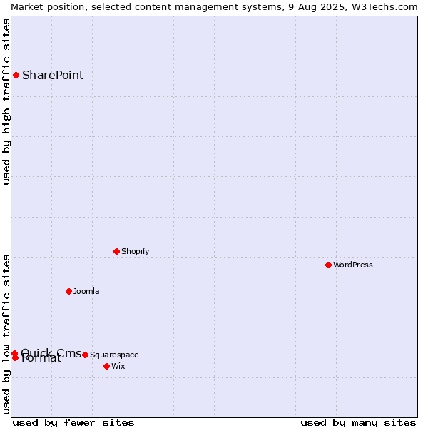 Market position of SharePoint vs. Format vs. Quick.Cms