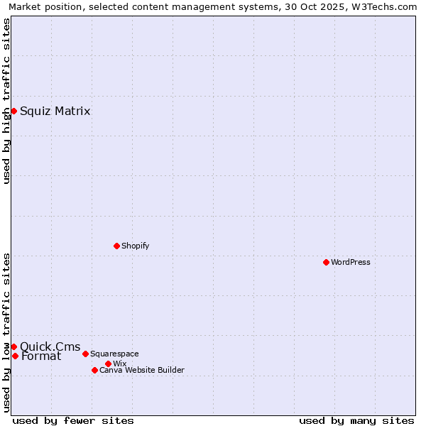 Market position of Format vs. Quick.Cms vs. Squiz Matrix