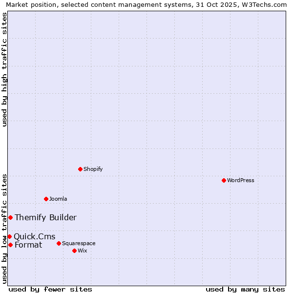 Market position of Format vs. Themify Builder vs. Quick.Cms