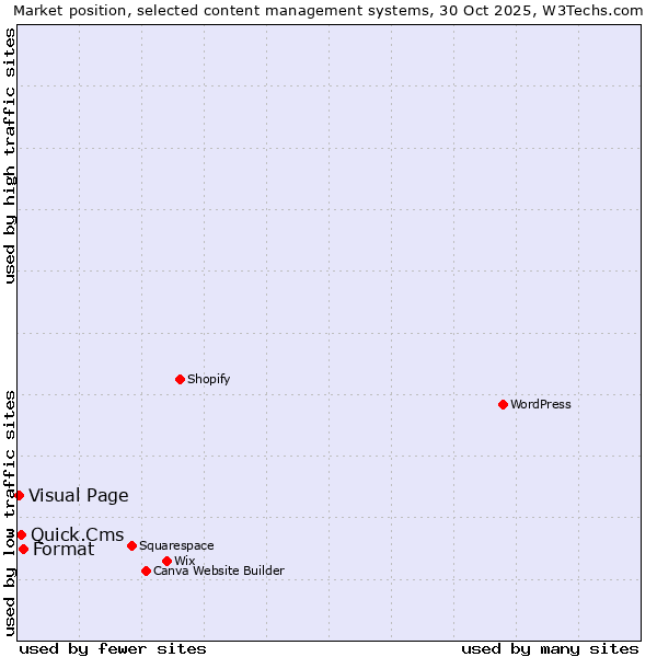 Market position of Format vs. Quick.Cms vs. Visual Page