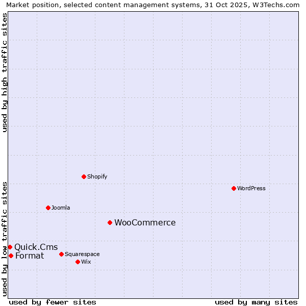 Market position of WooCommerce vs. Format vs. Quick.Cms
