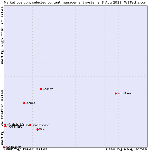 Market position of Format vs. Quick.Cms vs. Yo!Kart