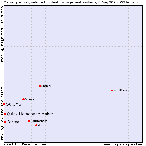 Market position of Format vs. Quick Homepage Maker vs. SX CMS