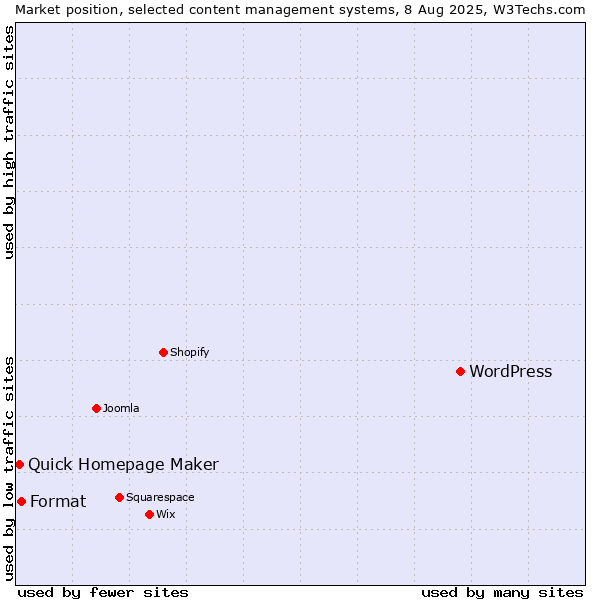Market position of WordPress vs. Format vs. Quick Homepage Maker