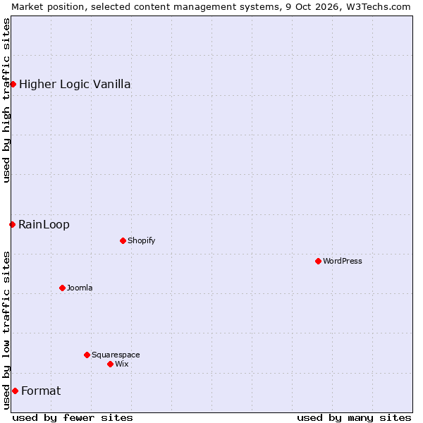 Market position of Format vs. Higher Logic Vanilla vs. RainLoop