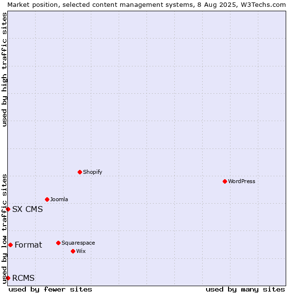 Market position of Format vs. RCMS vs. SX CMS