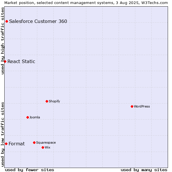 Market position of Salesforce Customer 360 vs. Format vs. React Static