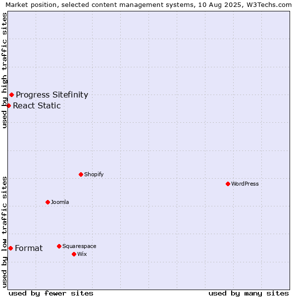 Market position of Progress Sitefinity vs. Format vs. React Static