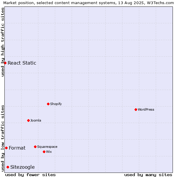 Market position of Sitezoogle vs. Format vs. React Static