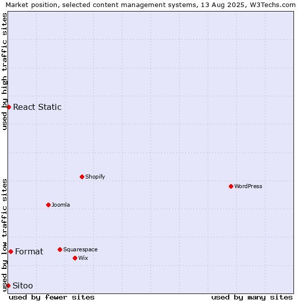 Market position of Format vs. React Static vs. Sitoo