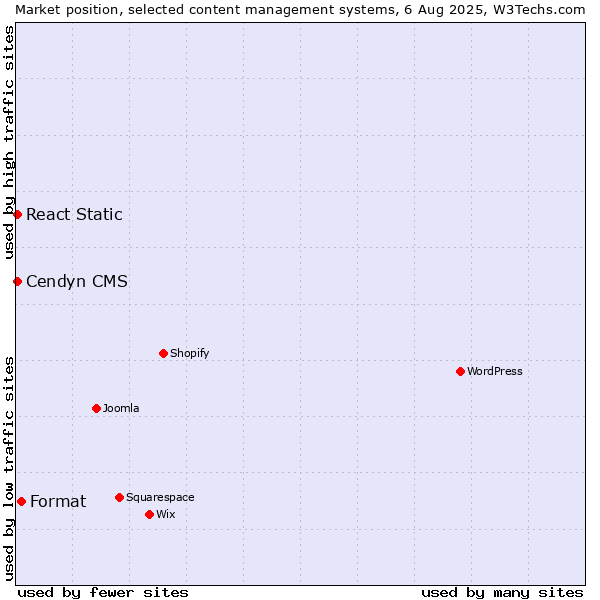 Market position of Format vs. Cendyn CMS vs. React Static