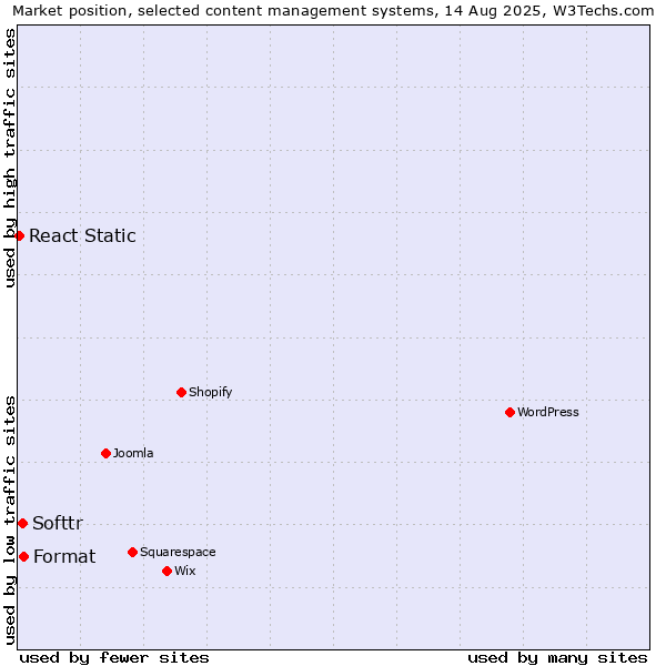 Market position of Format vs. Softtr vs. React Static