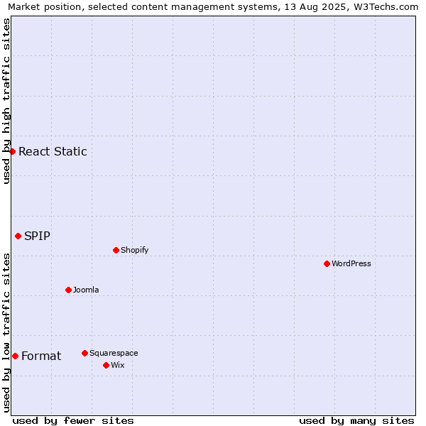 Market position of SPIP vs. Format vs. React Static