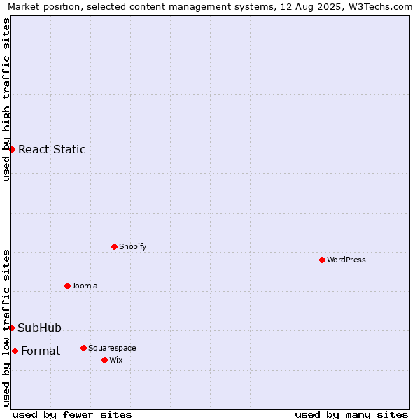Market position of Format vs. React Static vs. SubHub